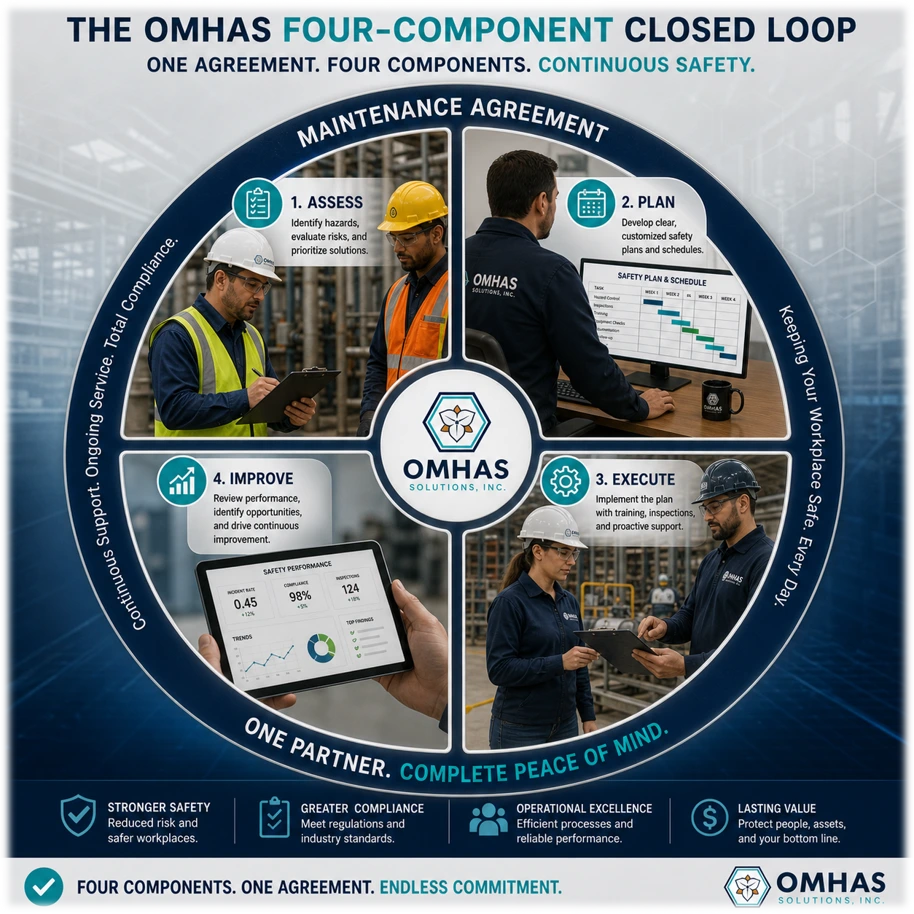 A Closed Ecosystem OMHAS | Outsourced Management for Health and Safety | Canada