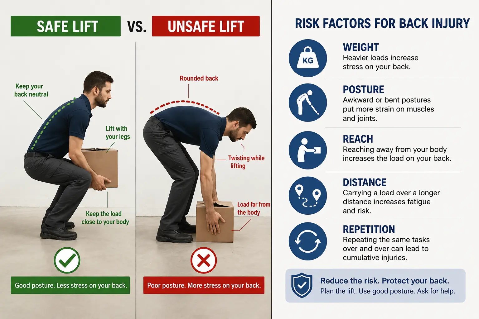 Weight posture reach distance and repetition the five risk factors that multiply each other OMHAS | Outsourced Management for Health and Safety | Canada